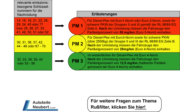 PARTIKELMINDERUNGSSTUFEN TABELLE -PM1 -PM2 -PM3 Erklärung