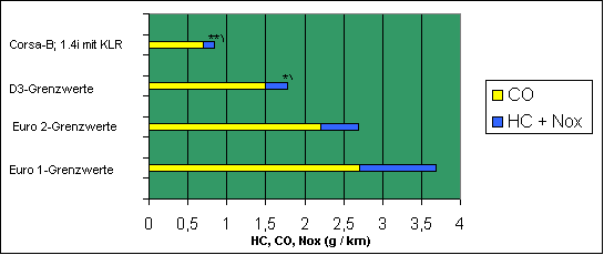 Emissionsvergleich